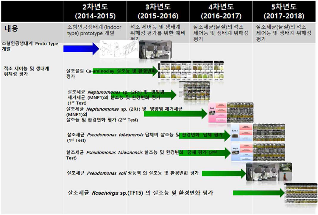 살조세균의 현장 적용 가능성을 평가하기 위한 연구계획