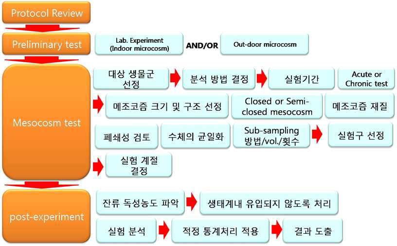 폐쇄생태계 연구를 수행하기 위한 고려 요인 (한국해양과학기술원, 2014)