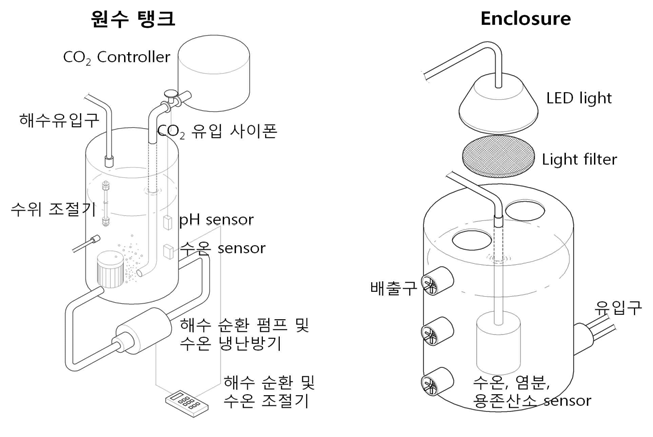 폐쇄생태계 공급 탱크 및 enclosure의 기본도면