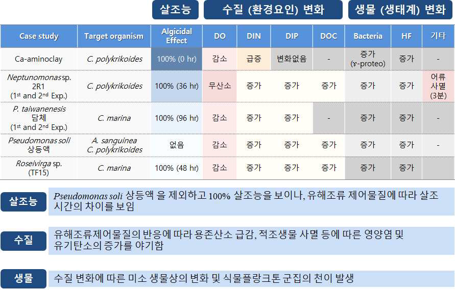 살조물질 및 살조세균을 대상으로 인공생태계에서 살조능 및 생태계 위해성 평가를 수행한 결과 요약