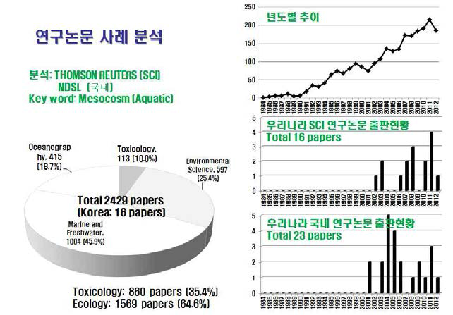 폐쇄생태계 관련 연구논문 사례 분석 (1984~2012년)