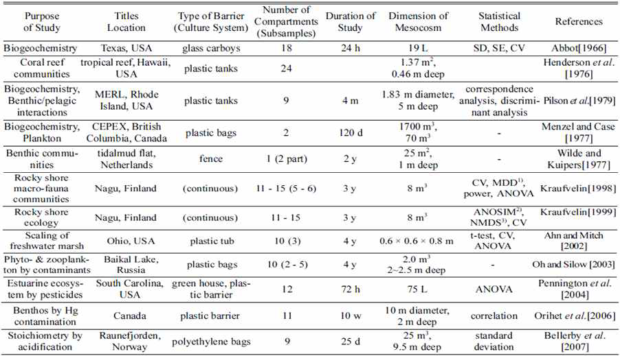 국외 해양 폐쇄생태계 주요 연구사례 (Yang and Jeong, 2011)