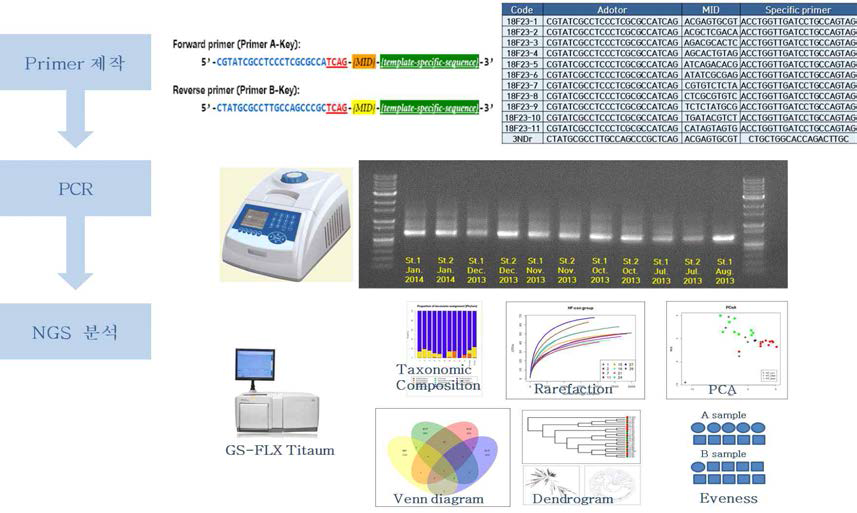 NGS (Next Generation Sequencing) 기반 유해적조 검출 기법 연구