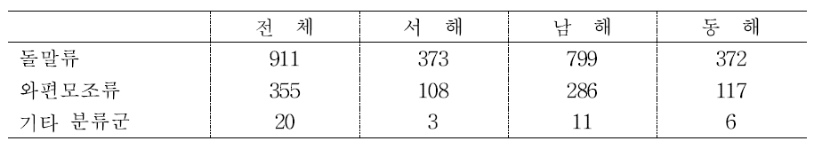 1964년부터 2008년 문헌 조사에서 조사된 식물플랑크톤 출현종수