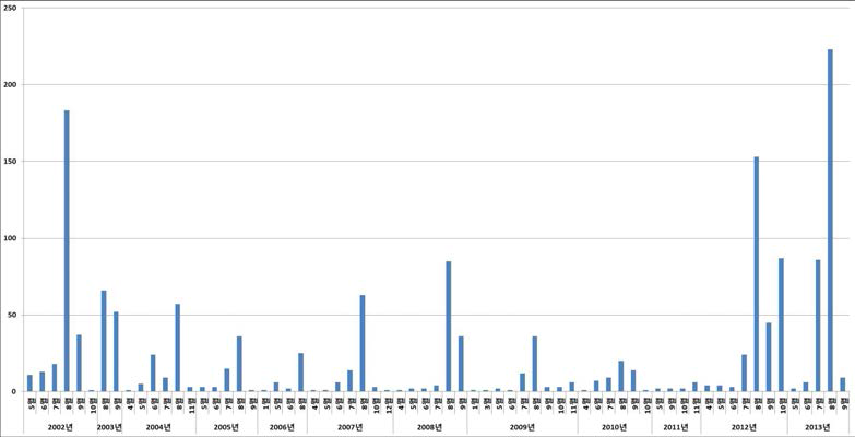 연도별, 월별 적조발생 현황 (2002년 5월~2013년 9월)