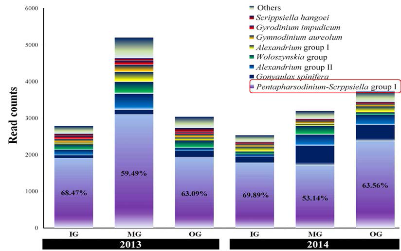 2013년과 2014년에 통영해역에서 출현한 와편모조류 cyst