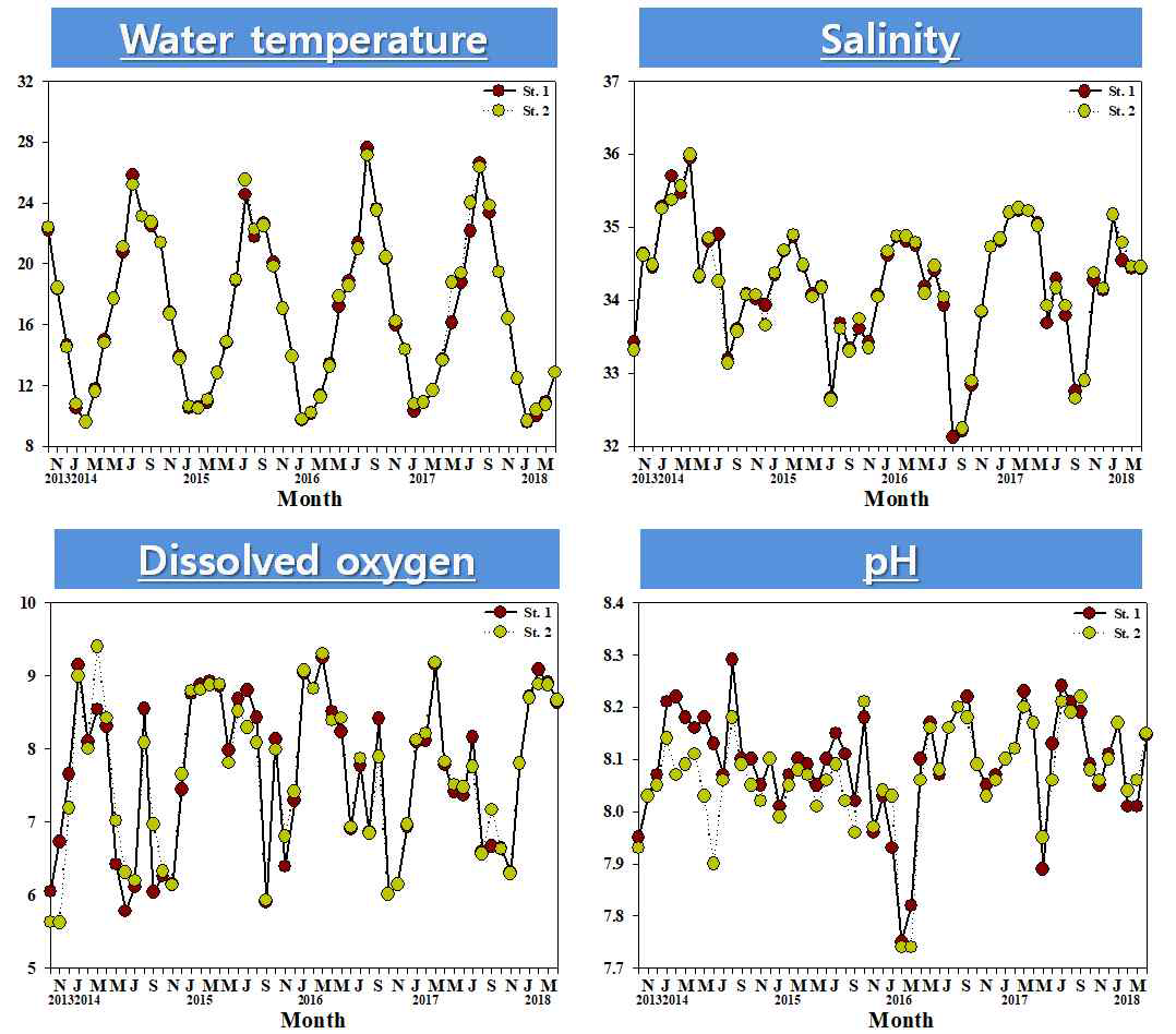 2013-2018년 통영해역에서 수온, 염분, 용존산소 및 pH의 월별 변화