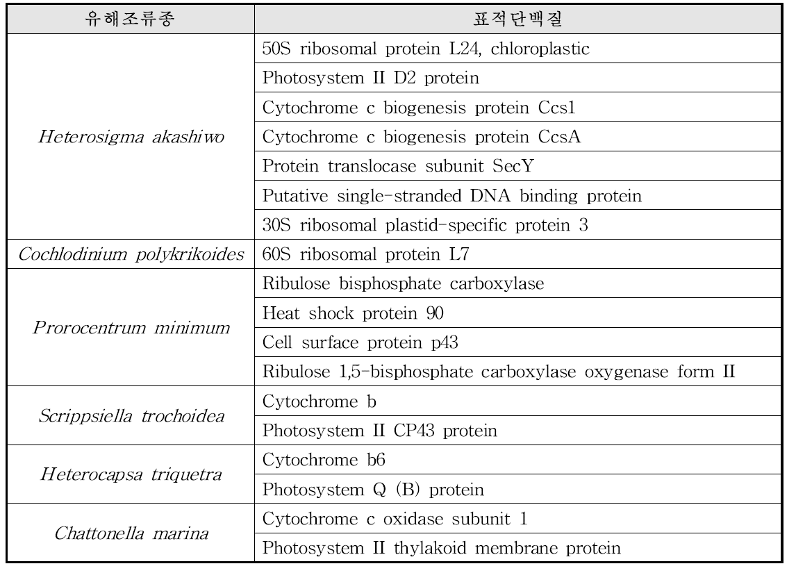 유해조류 표적단백질 목록
