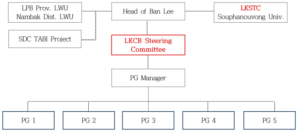 LKCB 사업추진체계