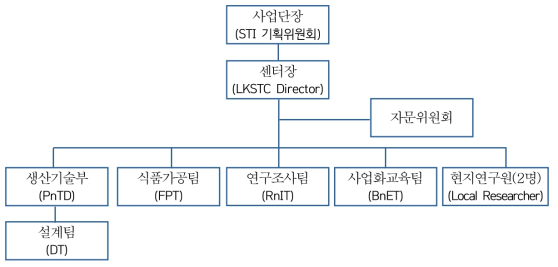 LKSTC 조직체계(2차년도)
