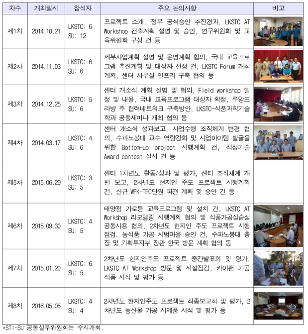 STI-SU 공동위원회 개최 실적(1-2차년도)