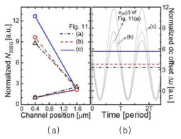 (a) 소스 (x= 0.4 μm)와 드레인 (x= 1.6 μm)의 정규화된 전자농도 분포, (b) 오프셋 출력 전압