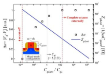 Cg,i에 대한 Cgd,ext 비에 의한 THz 검출전압 전산모사 결과