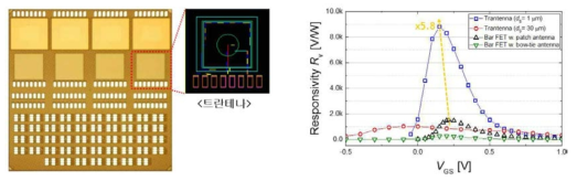 65-nm CMOS 기술 “트란테나”기반 검출기 제작 및 THz 자유방사 검출 결과 (@ 0.12 THz)