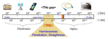 전체 전자기파 스펙트럼 중 THz파 대역의 주파수와 파장(“THz gap”)