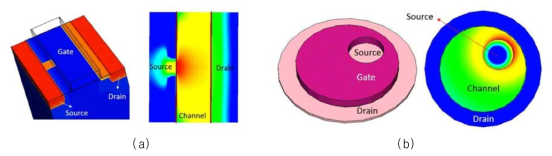 (a) Planar bar-형의 비대칭 FET 구조 및 전자밀도 분포 (b) Field-enhanced ring-형 FET 구조 및 비대칭 전자밀도 분포