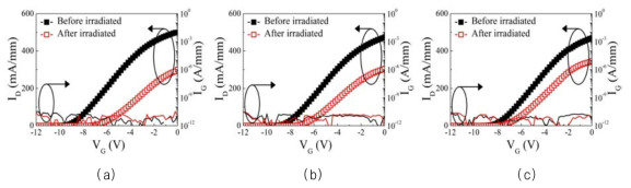 MIS 게이트 구조 이종접합 트랜지스터의 (a) 1, (b) 1.5, (c) 2 MeV 양성자 조사 전후 전달 특성 그래프. VD = 10 V