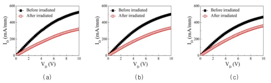 MIS 게이트 구조 이종접합 트랜지스터의 (a) 1, (b) 1.5, (c) 2 MeV 양성자 조사 전후 출력 특성 그래프. VG = 0 V