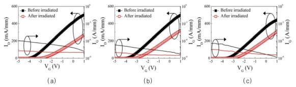 쇼트키 게이트 구조 이종접합 트랜지스터의 (a) 1, (b) 1.5, (c) 2 MeV 양성자 조사 전후 전달 특성 그래프. VD = 10 V