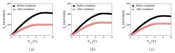 쇼트키 게이트 구조 이종접합 트랜지스터의 (a) 1, (b) 1.5, (c) 2 MeV 양성자 조사 전후 출력 특성 그래프. VG = 0 V