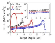 침투 깊이에 따른 NIEL 그래프 (삽도) 질화갈륨 버퍼 층내의 NIEL 확대 그래프