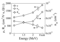홀 패턴 측정으로부터 추출된 이동도, 면 전하 밀도, 면 저항의 에너지 의존성 그래프