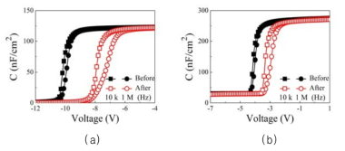 1 MeV 양성자 조사 전후 (a) MIS, (b) 쇼트키 게이트 구조 질화갈륨 이종접합 트랜지스터의 정전용량-전압 특성 그래프. f= 10 kHz, 1 MHz