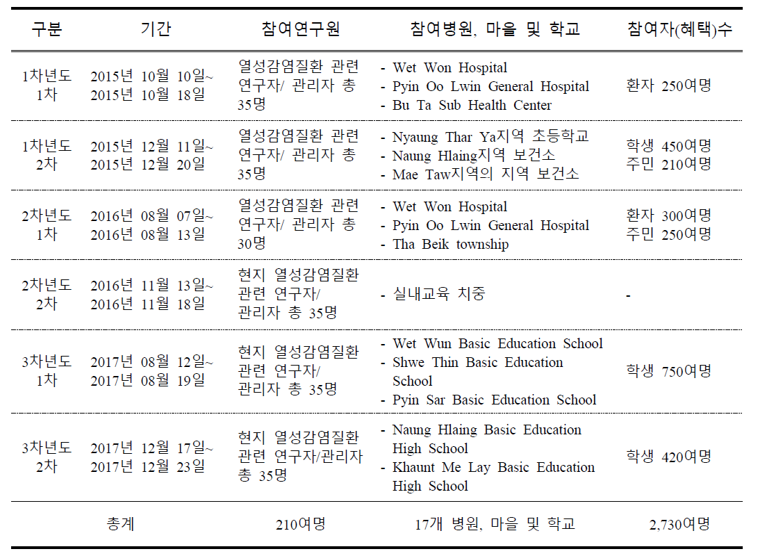 년간 현장교육 수혜인원과 현장실습교육(on-site field education) 수혜 병원, 마을 및 학교