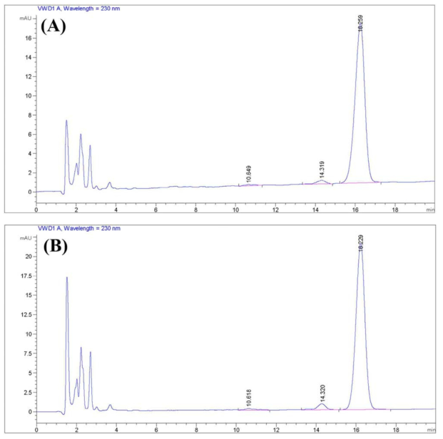 Sensitivity: (A) LOD (1.5625 µg/ml); (B) LLOQ (3.125 µg/ml)