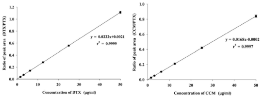 Calibration curve