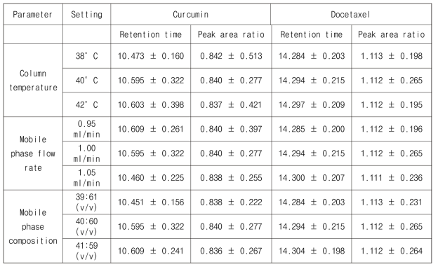 Robustness testing