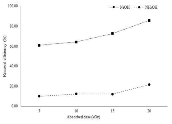 첨가제별 흡수선량에 따른 NO의 제어효율 변화