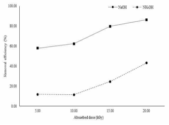 첨가제별 흡수선량에 따른 NO2의 제어효율 변화