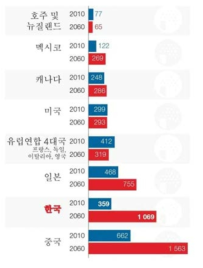 대기오염으로 인한 각국별 사망자 비교