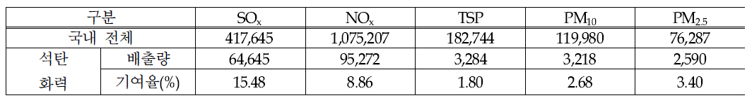 국내 석탄화력발전소 오염물질 배출현황: 행정구역별 배출원별 연료별 배출량, 국립환경과학원, 2012 [단위 : 톤/년]