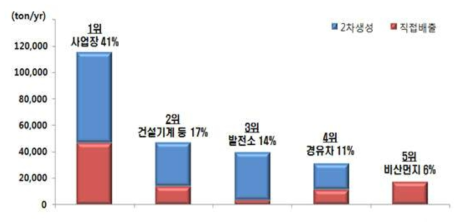 전국 PM2.5 배출기여도