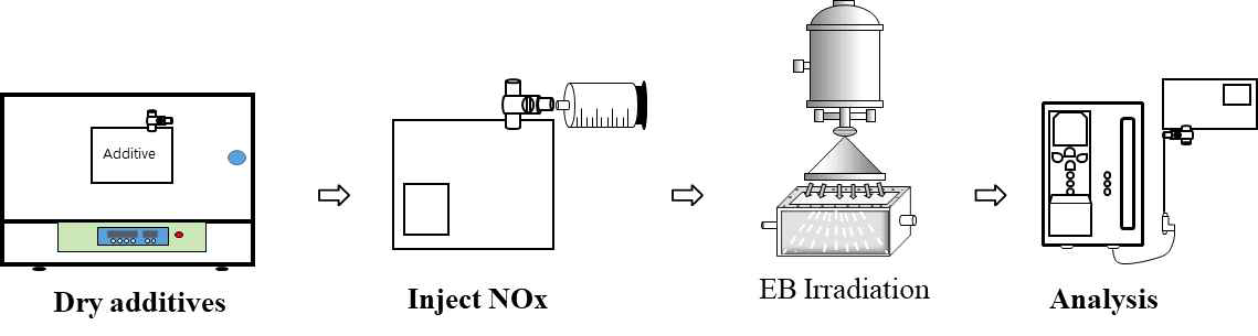 전자빔을 이용한 NOx 제거 실험 순서