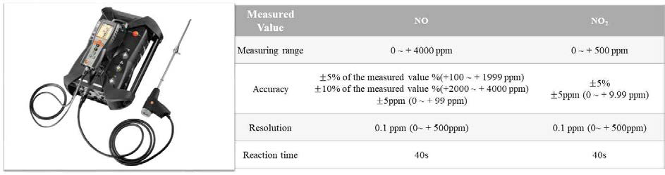 연소가스분석기(Testo 350K) 및 분석조건