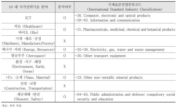 정량분석 : 6개 분야와 연계된 국제표준산업분류코드