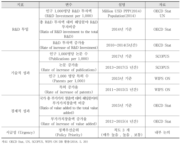 정량분석 : 한국-캐나다 협력 분야 도출을 위한 지표와 변수