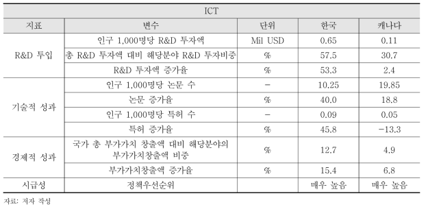 ICT 분야 양국 분석결과