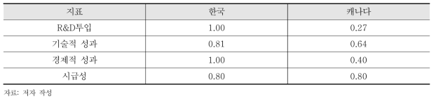 ICT 분야 상대적 수준비교