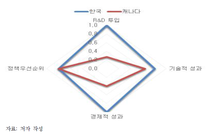 ICT 분야 상대적 수준 비교 다이아몬드