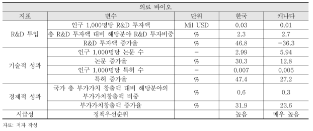 의료바이오 분야 양국 분석 결과