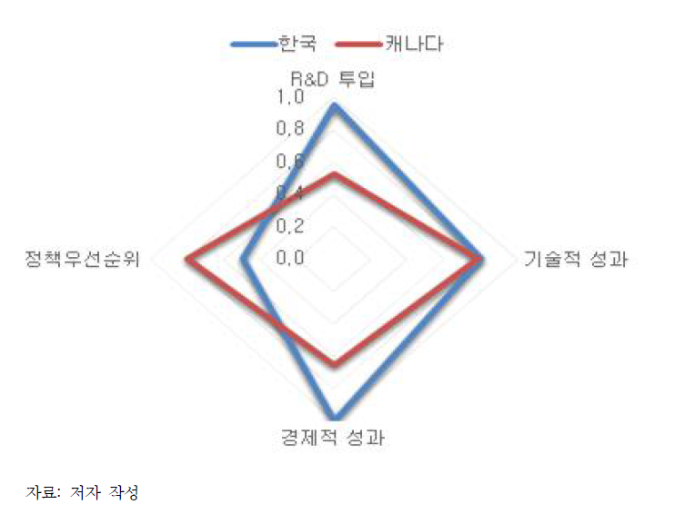 의료바이오 분야 상대적 수준 비교 다이아몬드