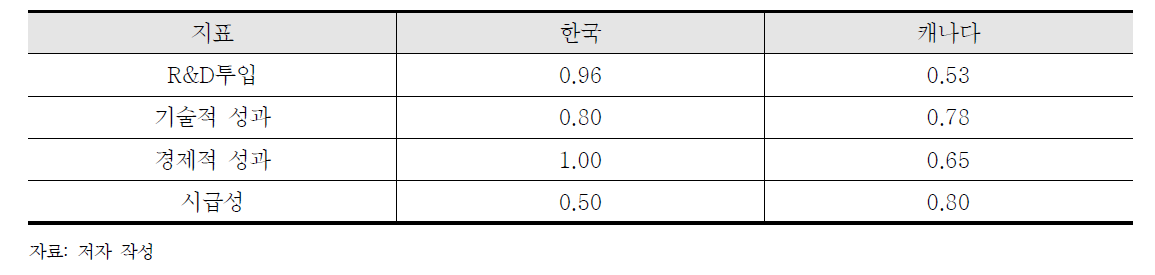 의료바이오 분야 상대적 수준비교