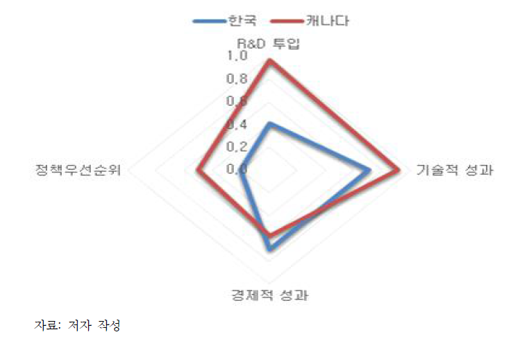 항공우주 분야 상대적 수준 비교 다이아몬드