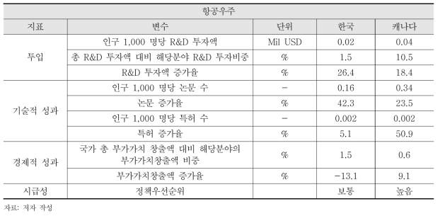 항공우주 분야 양국 분석 결과