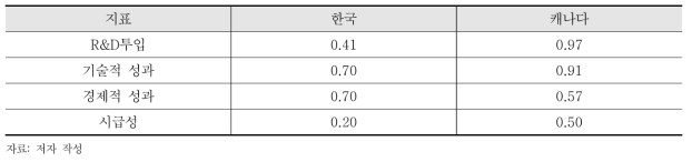 항공우주 분야 상대적 수준비교