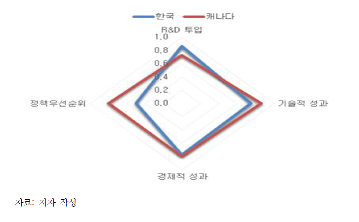 에너지자원 분야 상대적 수준 비교 다이아몬드